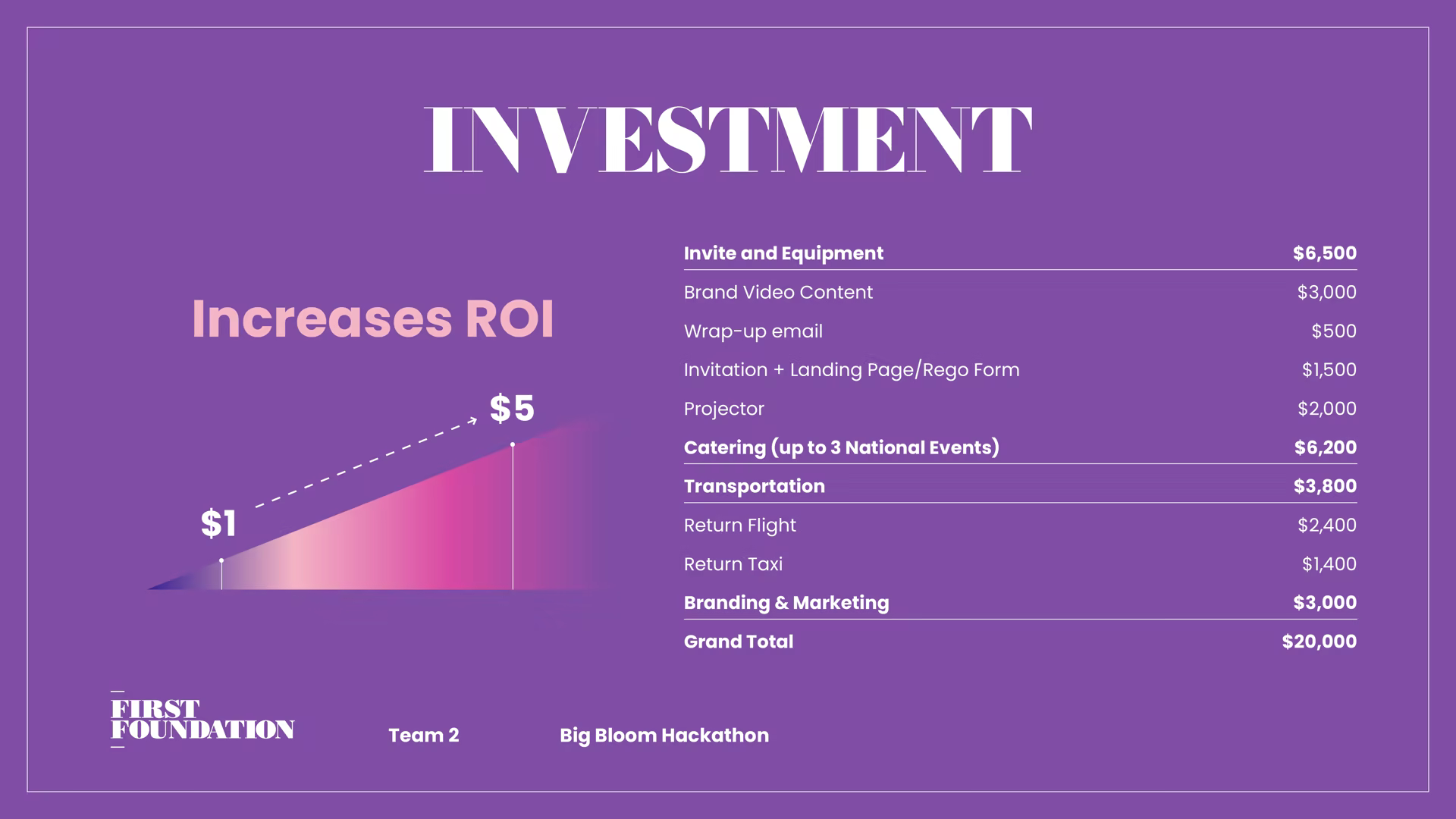 Investment slide from the Kōrero me te Kai deck with ROI curve and budget table