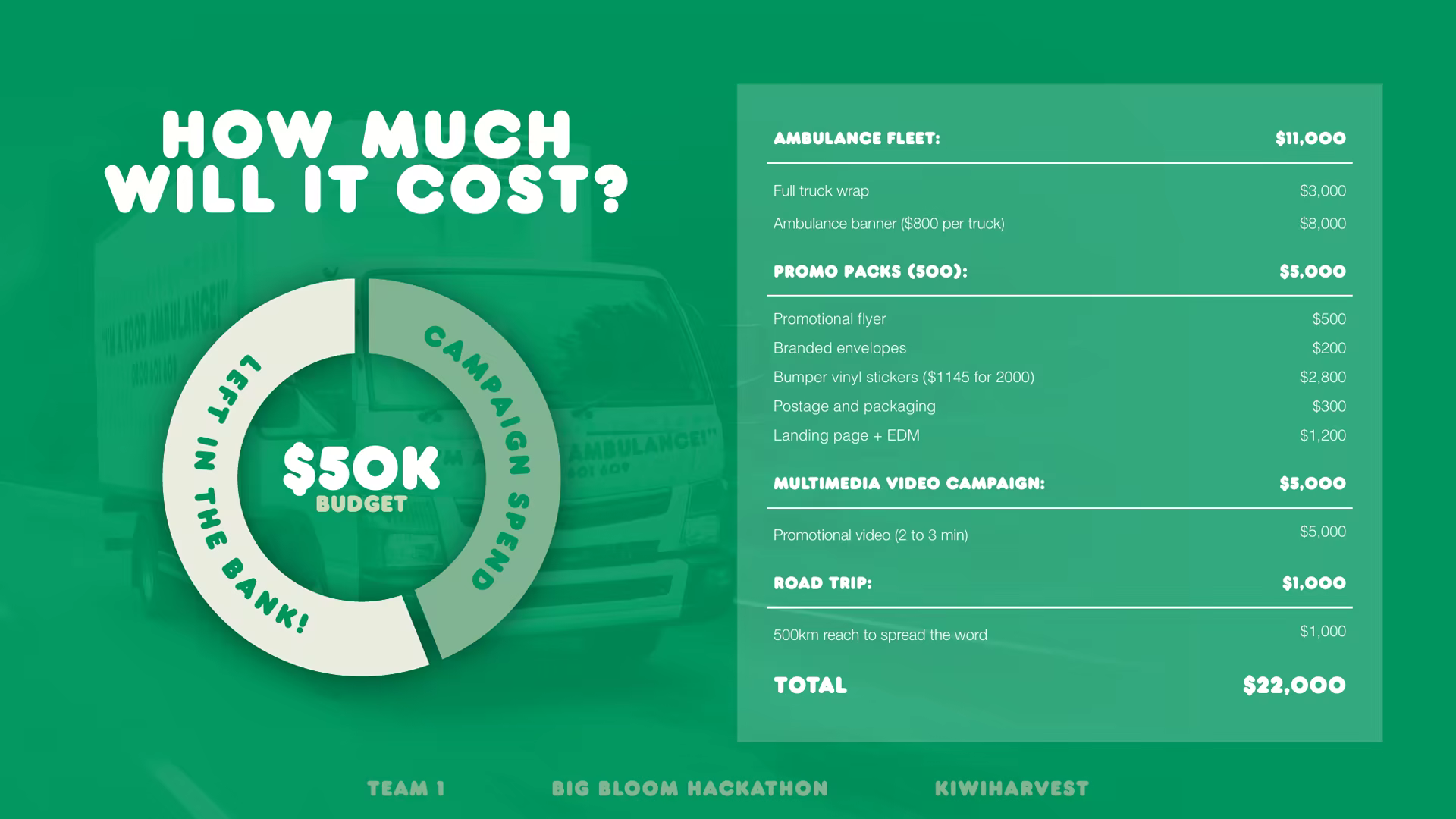 The Food Ambulance campaign's $50K budget slide