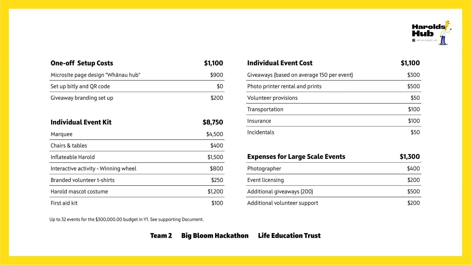Harold's Hub cost breakdown covering set up, event kit and large-scale event budgets